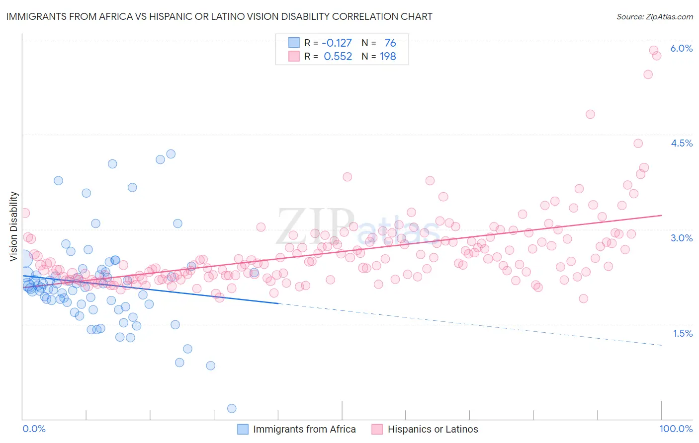 Immigrants from Africa vs Hispanic or Latino Vision Disability