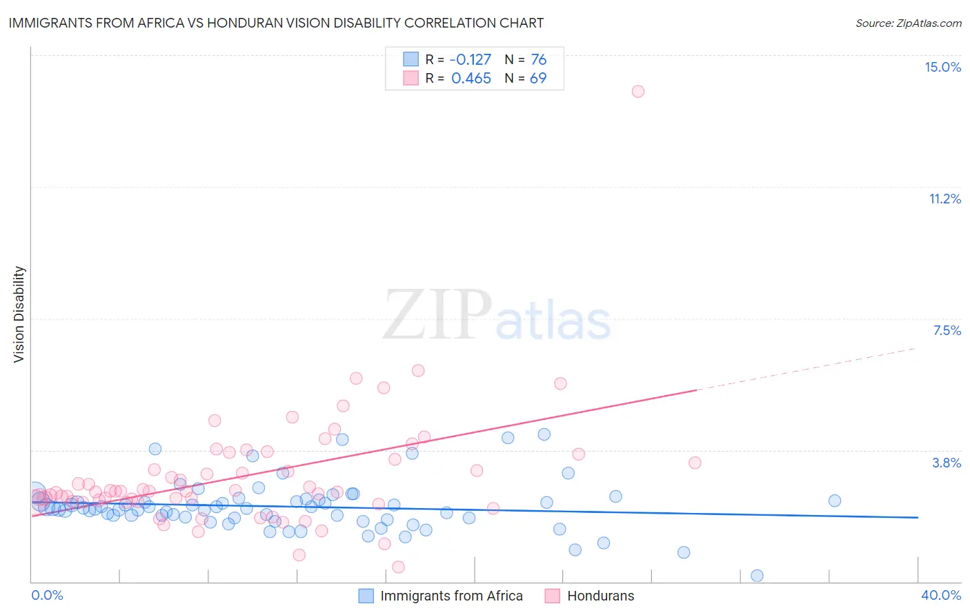 Immigrants from Africa vs Honduran Vision Disability