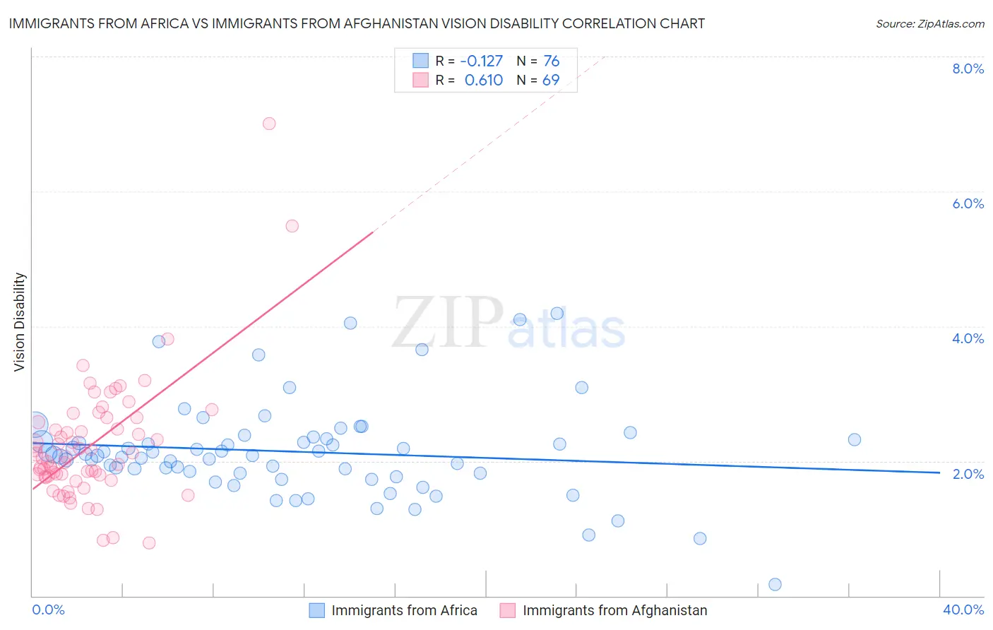 Immigrants from Africa vs Immigrants from Afghanistan Vision Disability