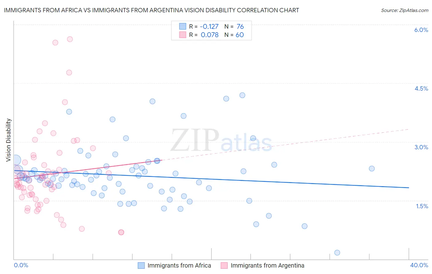 Immigrants from Africa vs Immigrants from Argentina Vision Disability
