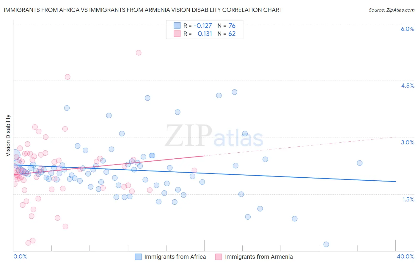 Immigrants from Africa vs Immigrants from Armenia Vision Disability