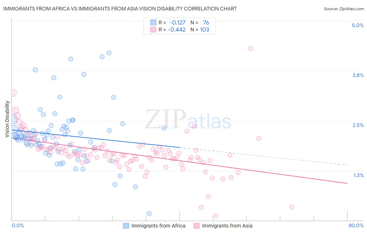 Immigrants from Africa vs Immigrants from Asia Vision Disability