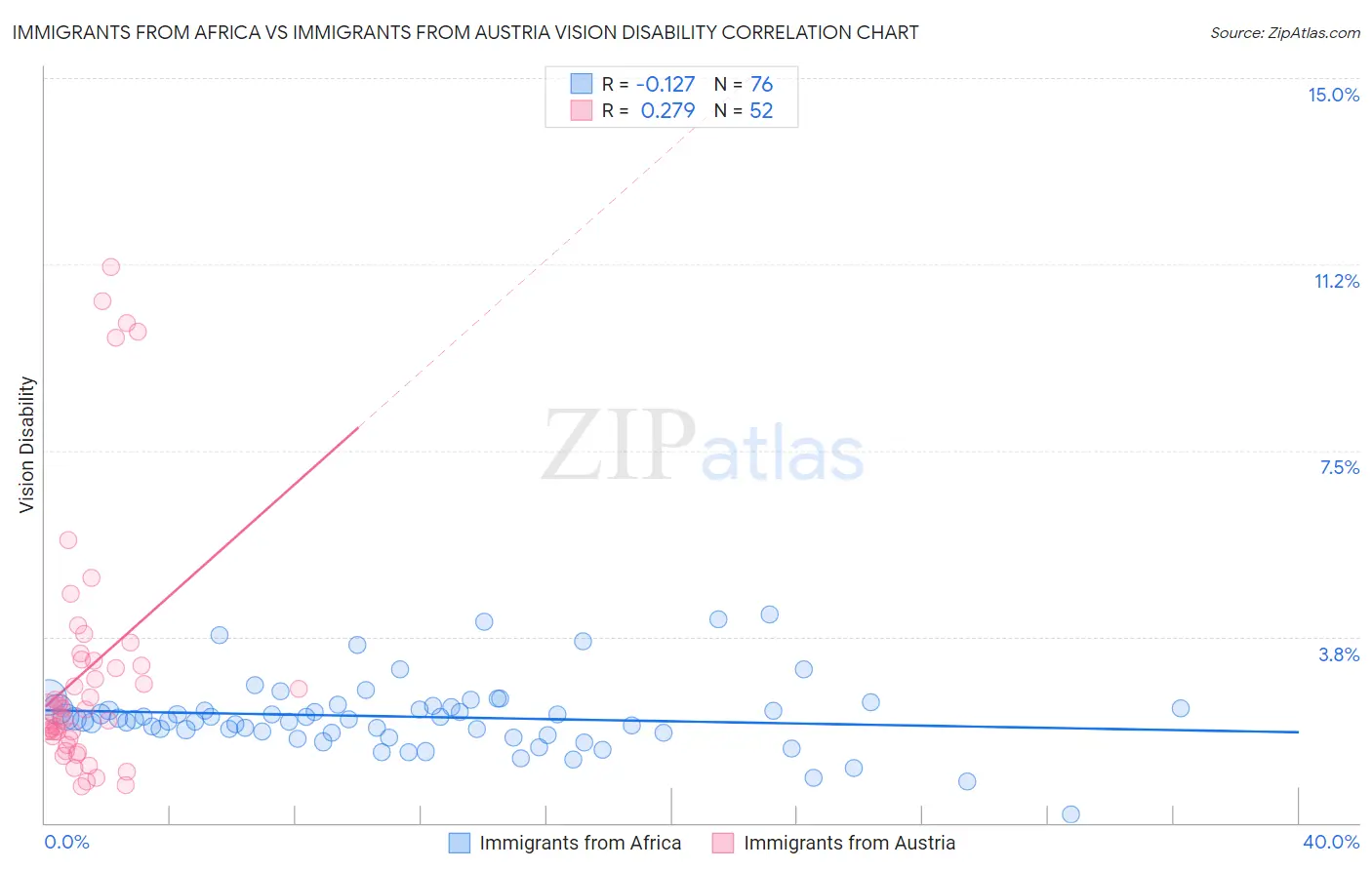 Immigrants from Africa vs Immigrants from Austria Vision Disability