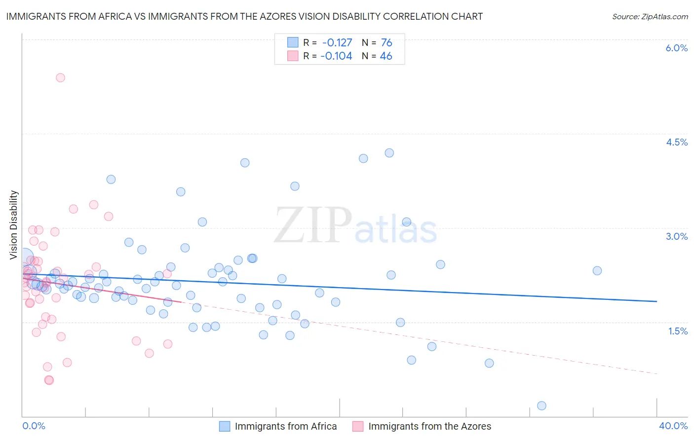 Immigrants from Africa vs Immigrants from the Azores Vision Disability