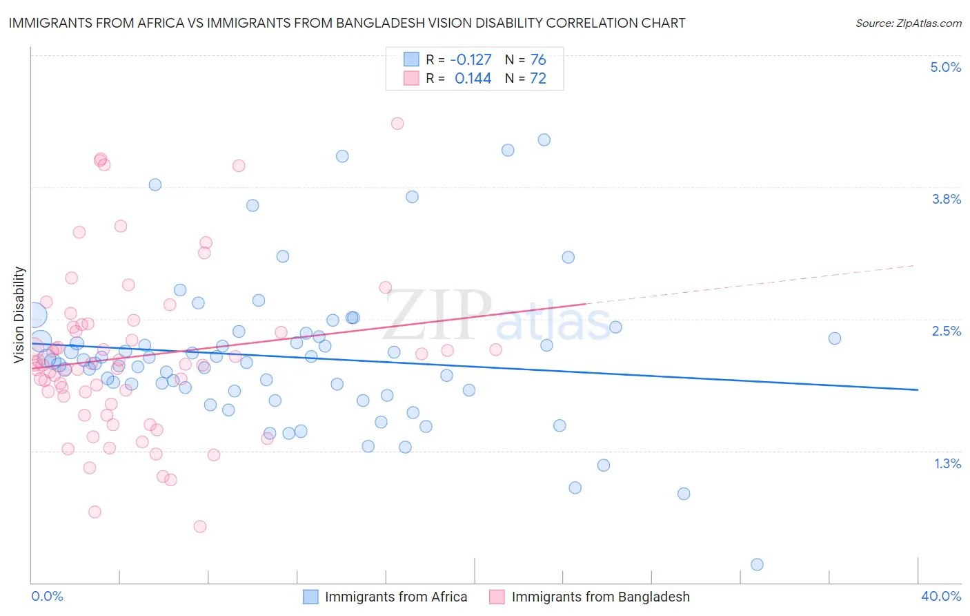 Immigrants from Africa vs Immigrants from Bangladesh Vision Disability