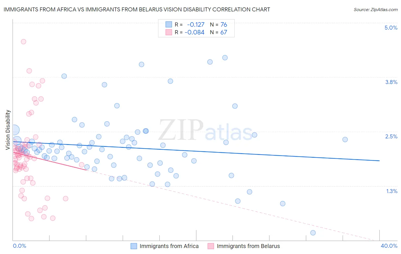 Immigrants from Africa vs Immigrants from Belarus Vision Disability