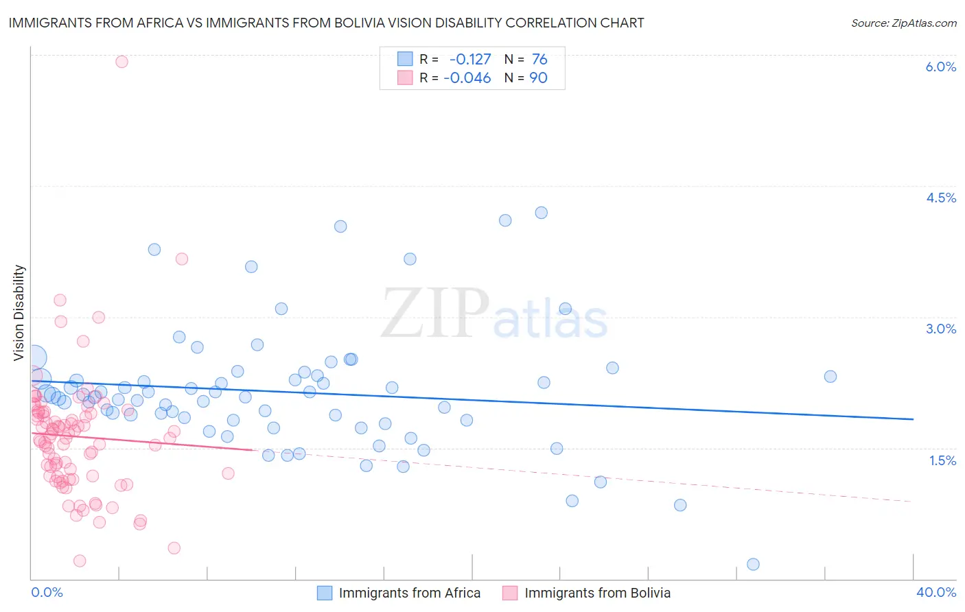 Immigrants from Africa vs Immigrants from Bolivia Vision Disability