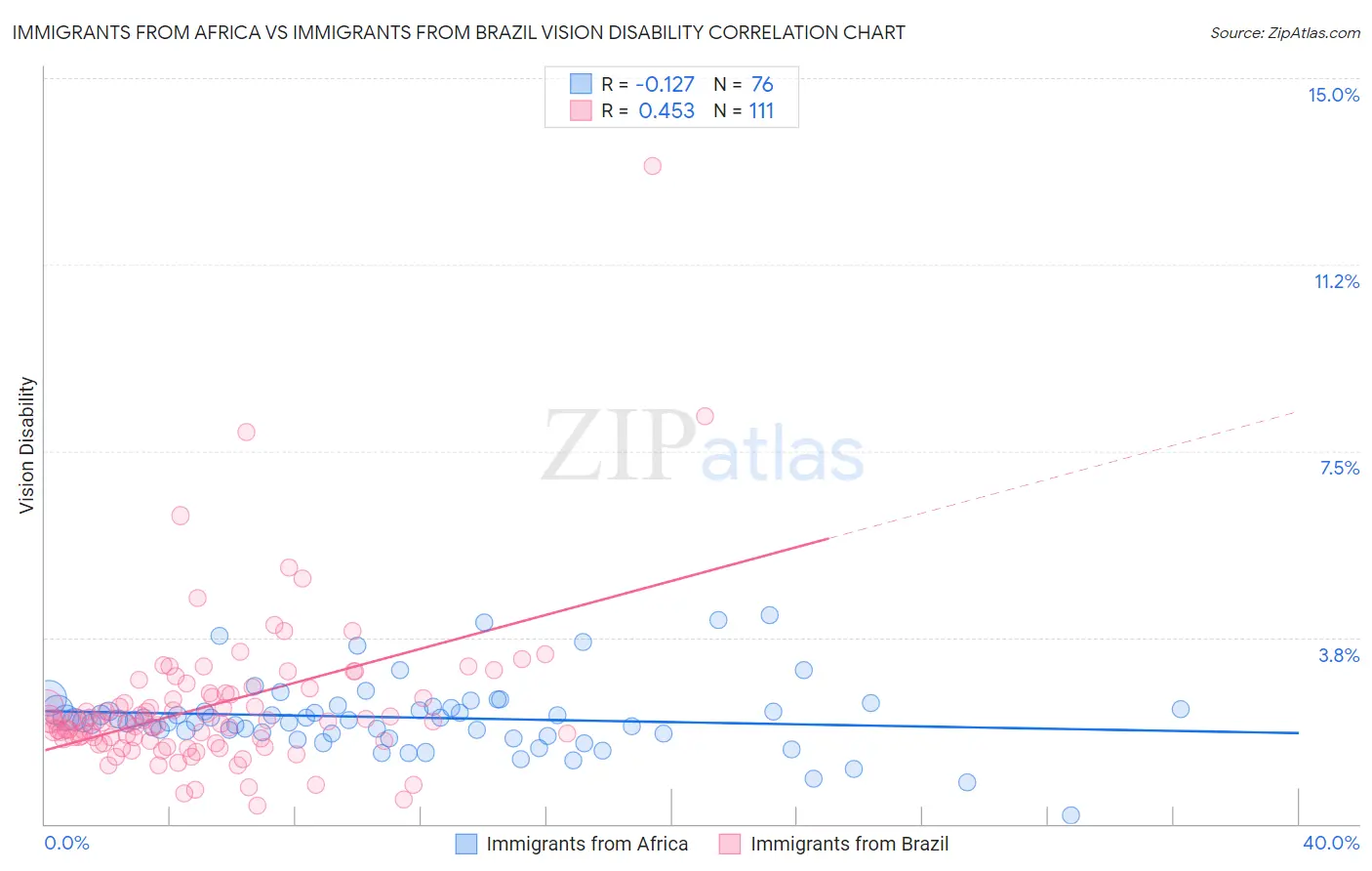 Immigrants from Africa vs Immigrants from Brazil Vision Disability