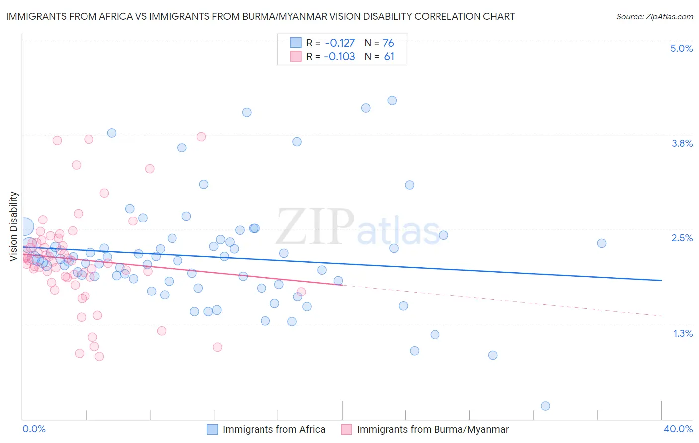 Immigrants from Africa vs Immigrants from Burma/Myanmar Vision Disability