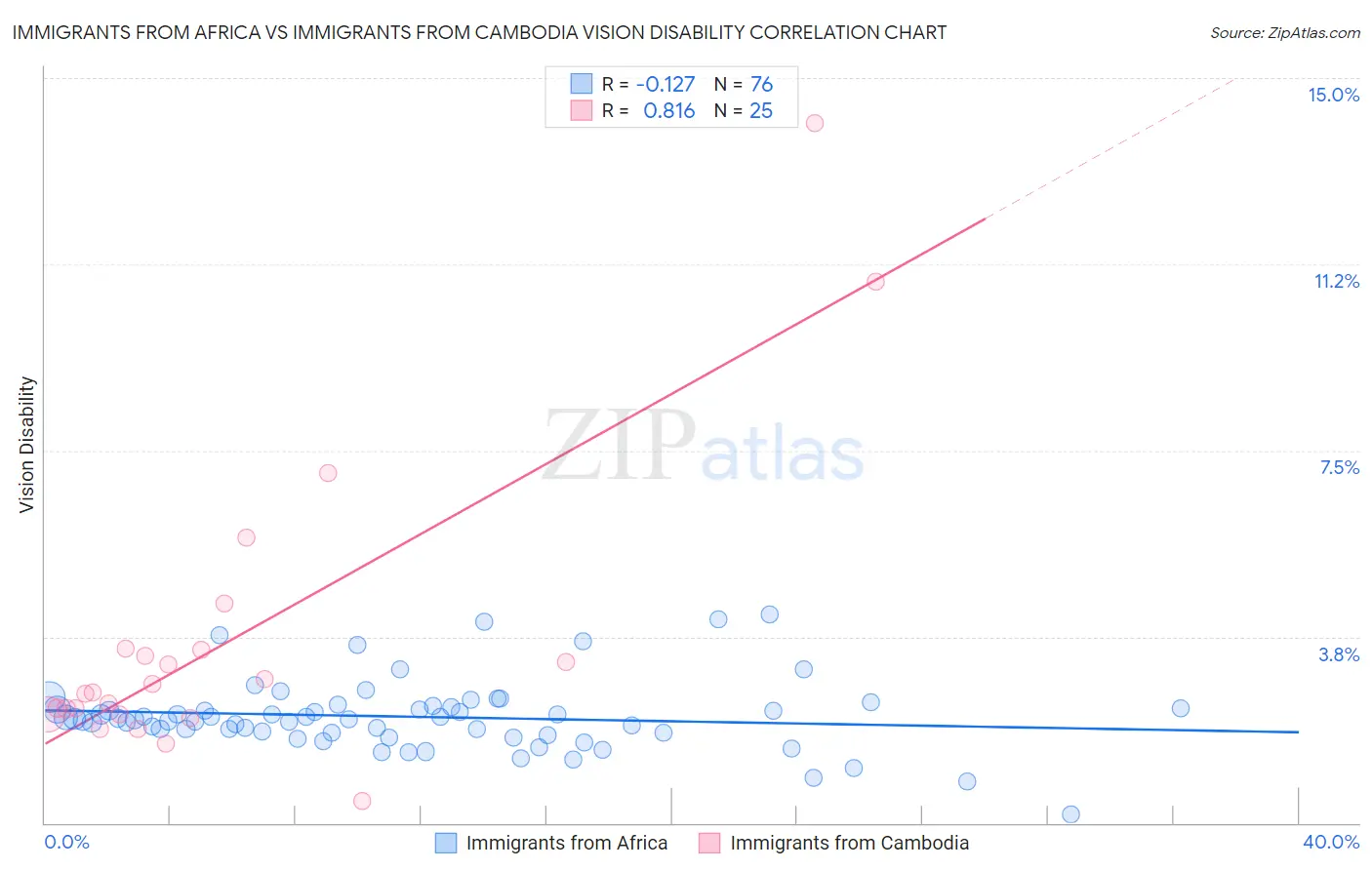 Immigrants from Africa vs Immigrants from Cambodia Vision Disability