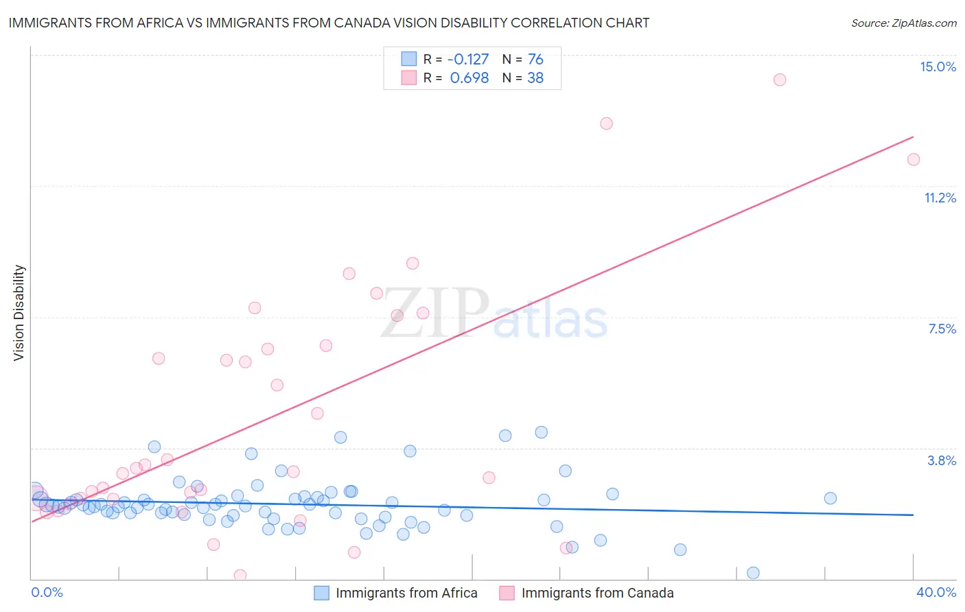 Immigrants from Africa vs Immigrants from Canada Vision Disability