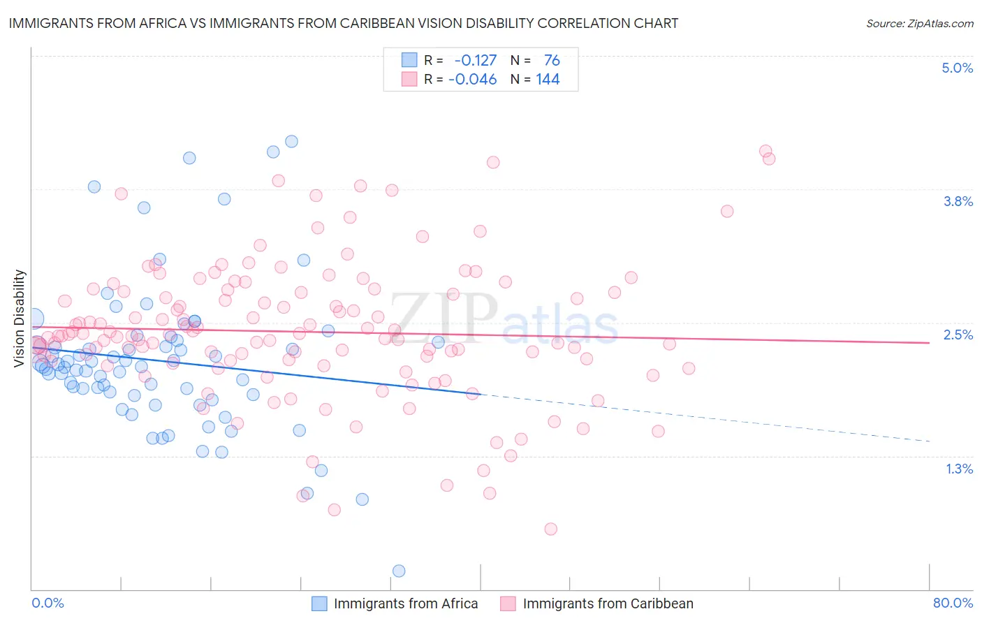 Immigrants from Africa vs Immigrants from Caribbean Vision Disability