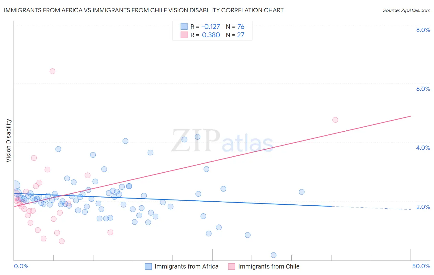 Immigrants from Africa vs Immigrants from Chile Vision Disability