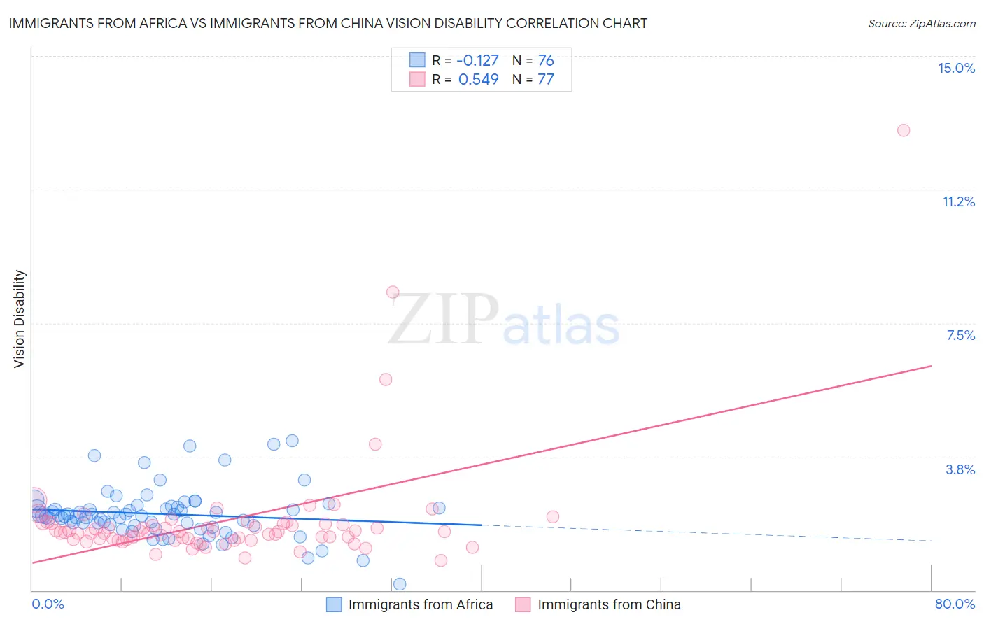 Immigrants from Africa vs Immigrants from China Vision Disability