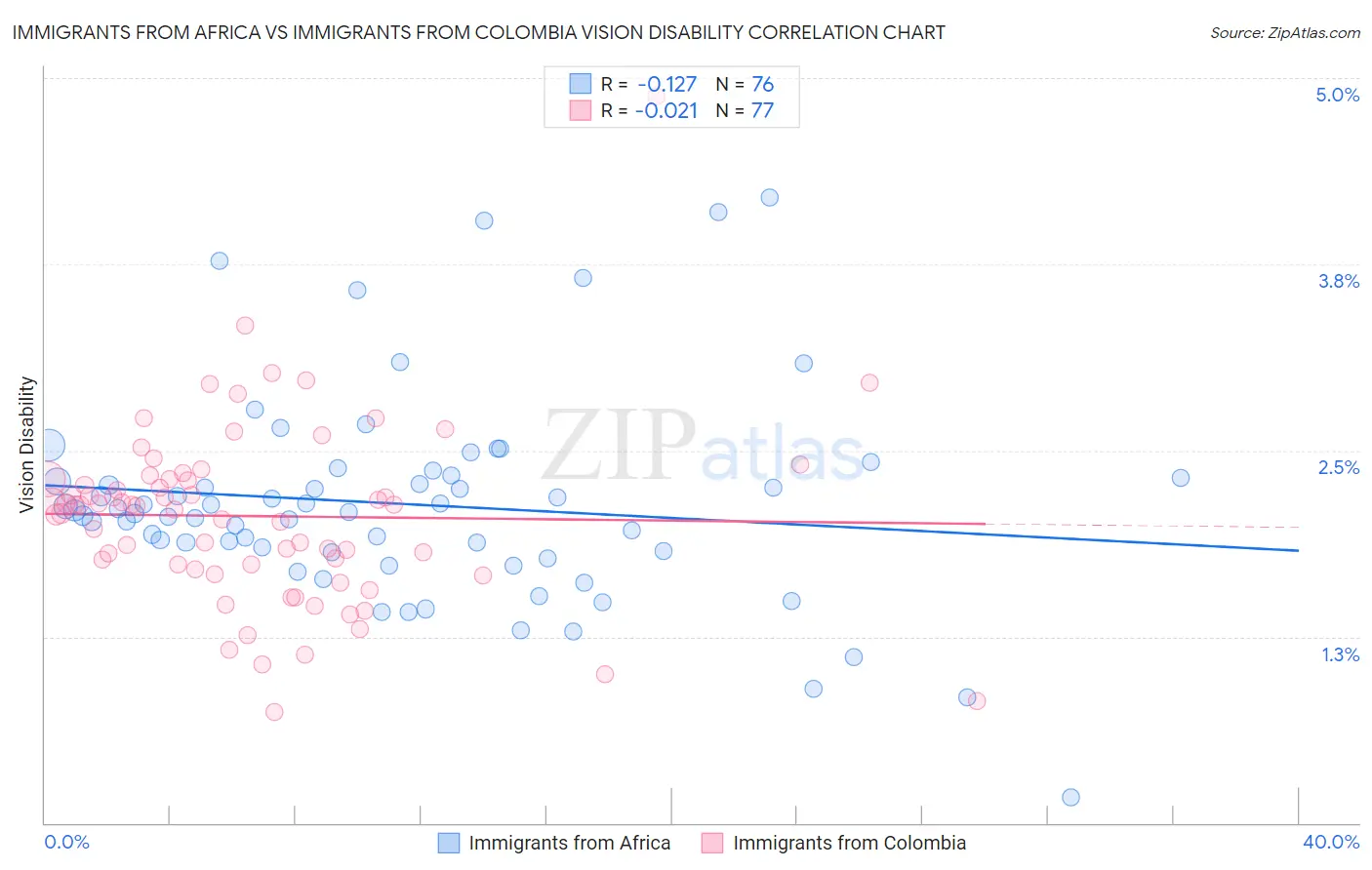 Immigrants from Africa vs Immigrants from Colombia Vision Disability