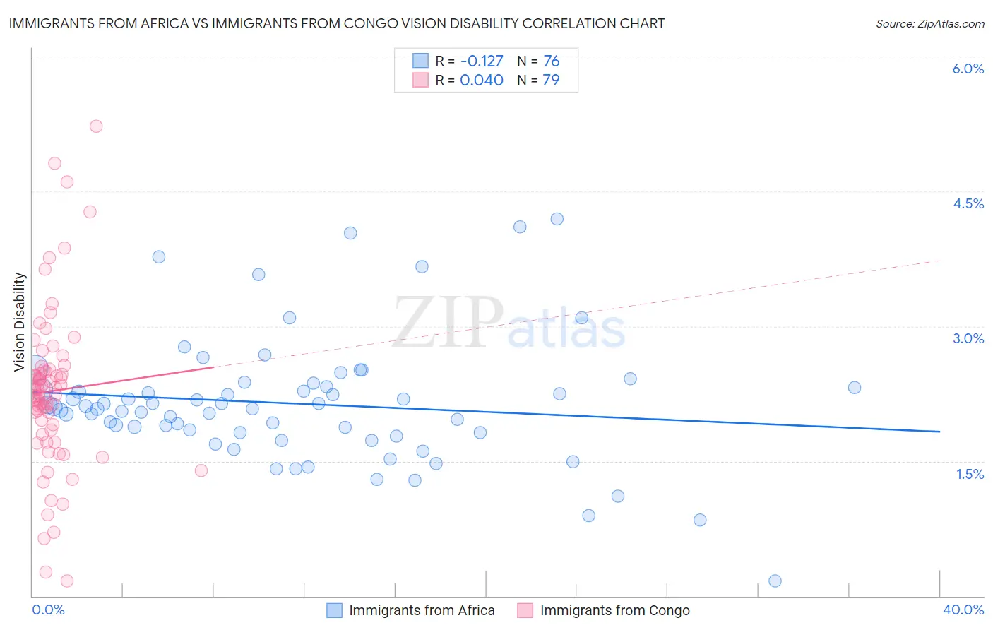 Immigrants from Africa vs Immigrants from Congo Vision Disability