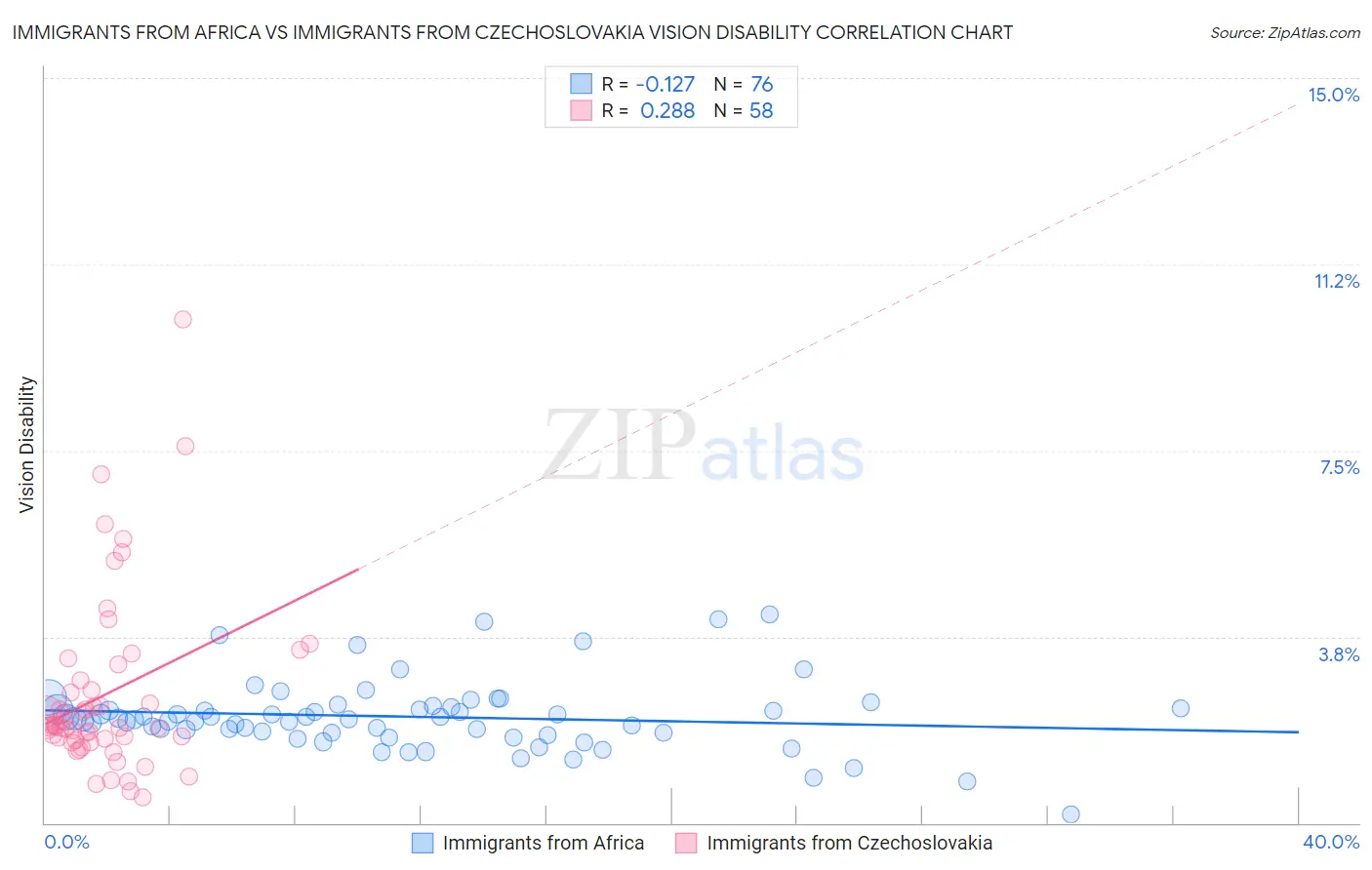 Immigrants from Africa vs Immigrants from Czechoslovakia Vision Disability