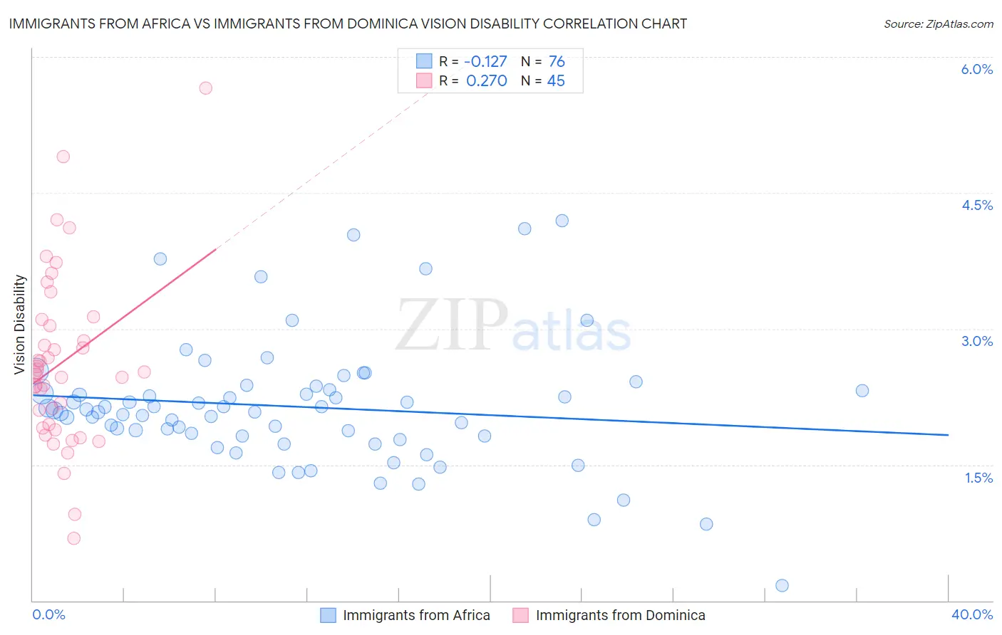 Immigrants from Africa vs Immigrants from Dominica Vision Disability