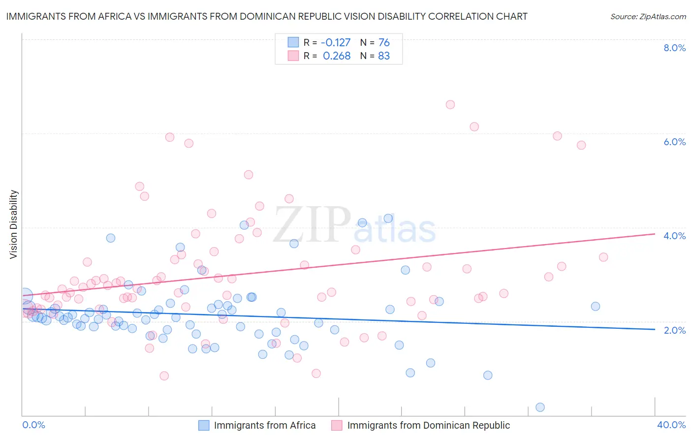 Immigrants from Africa vs Immigrants from Dominican Republic Vision Disability