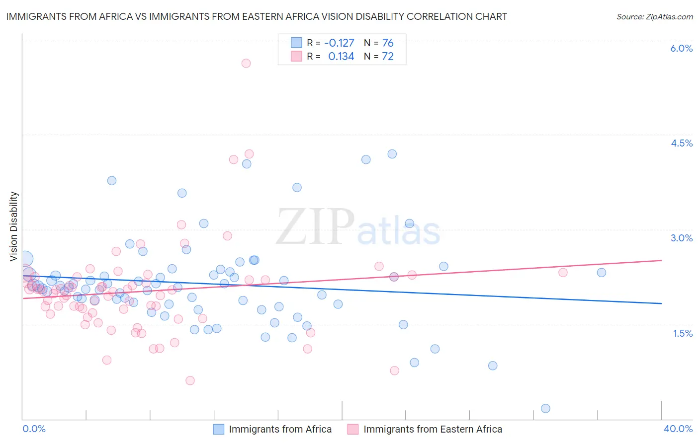 Immigrants from Africa vs Immigrants from Eastern Africa Vision Disability