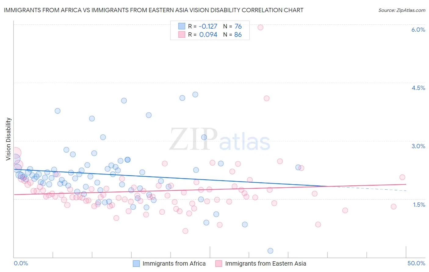 Immigrants from Africa vs Immigrants from Eastern Asia Vision Disability