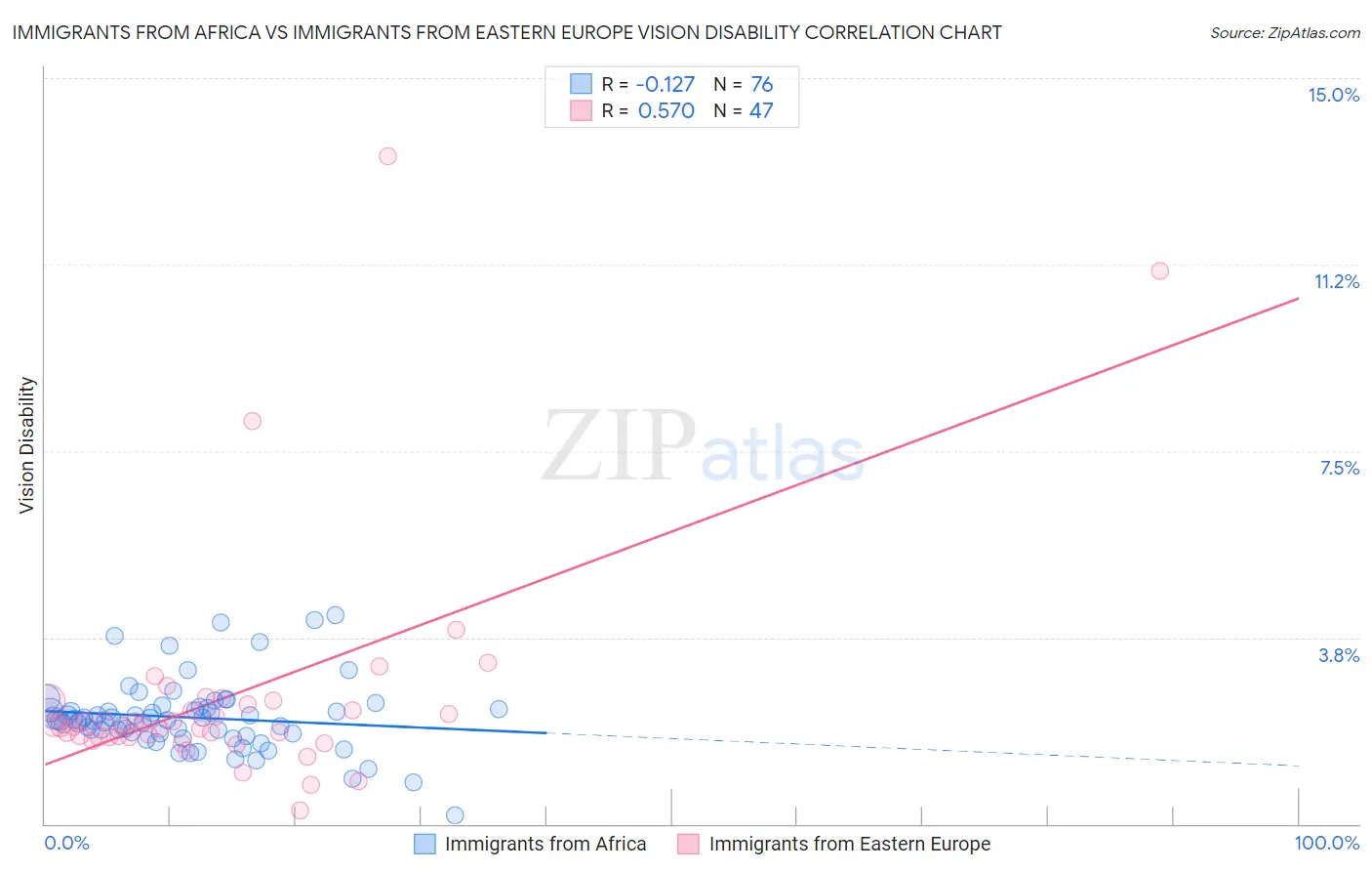 Immigrants from Africa vs Immigrants from Eastern Europe Vision Disability