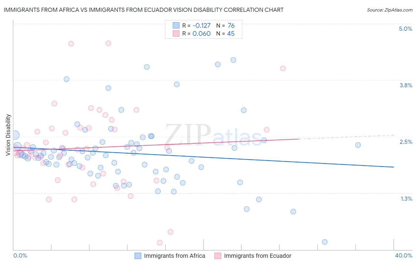 Immigrants from Africa vs Immigrants from Ecuador Vision Disability