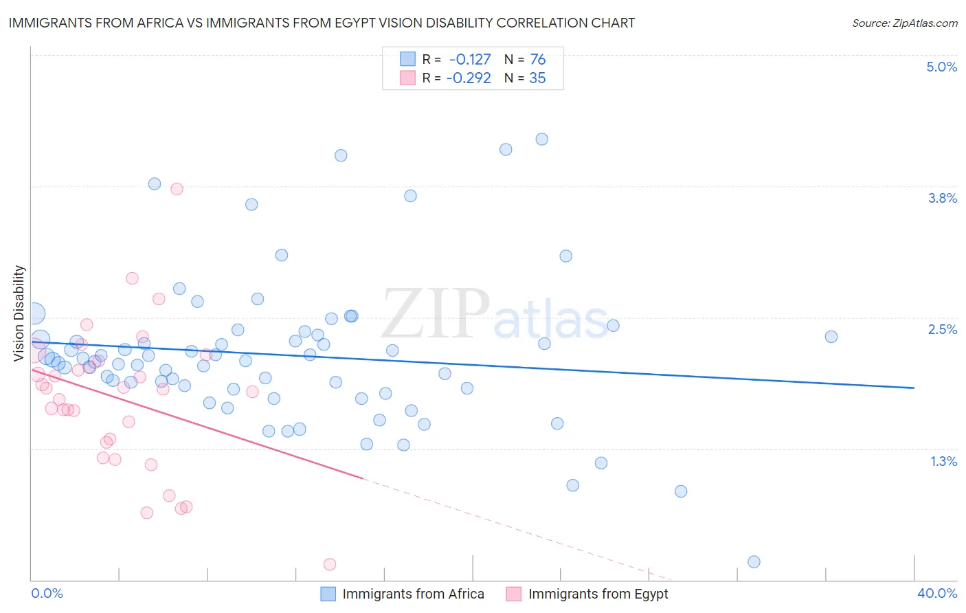 Immigrants from Africa vs Immigrants from Egypt Vision Disability