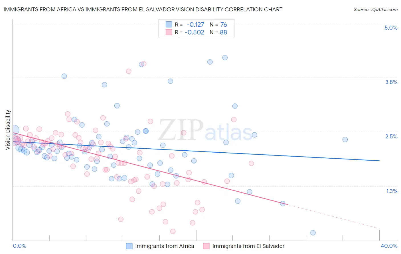 Immigrants from Africa vs Immigrants from El Salvador Vision Disability