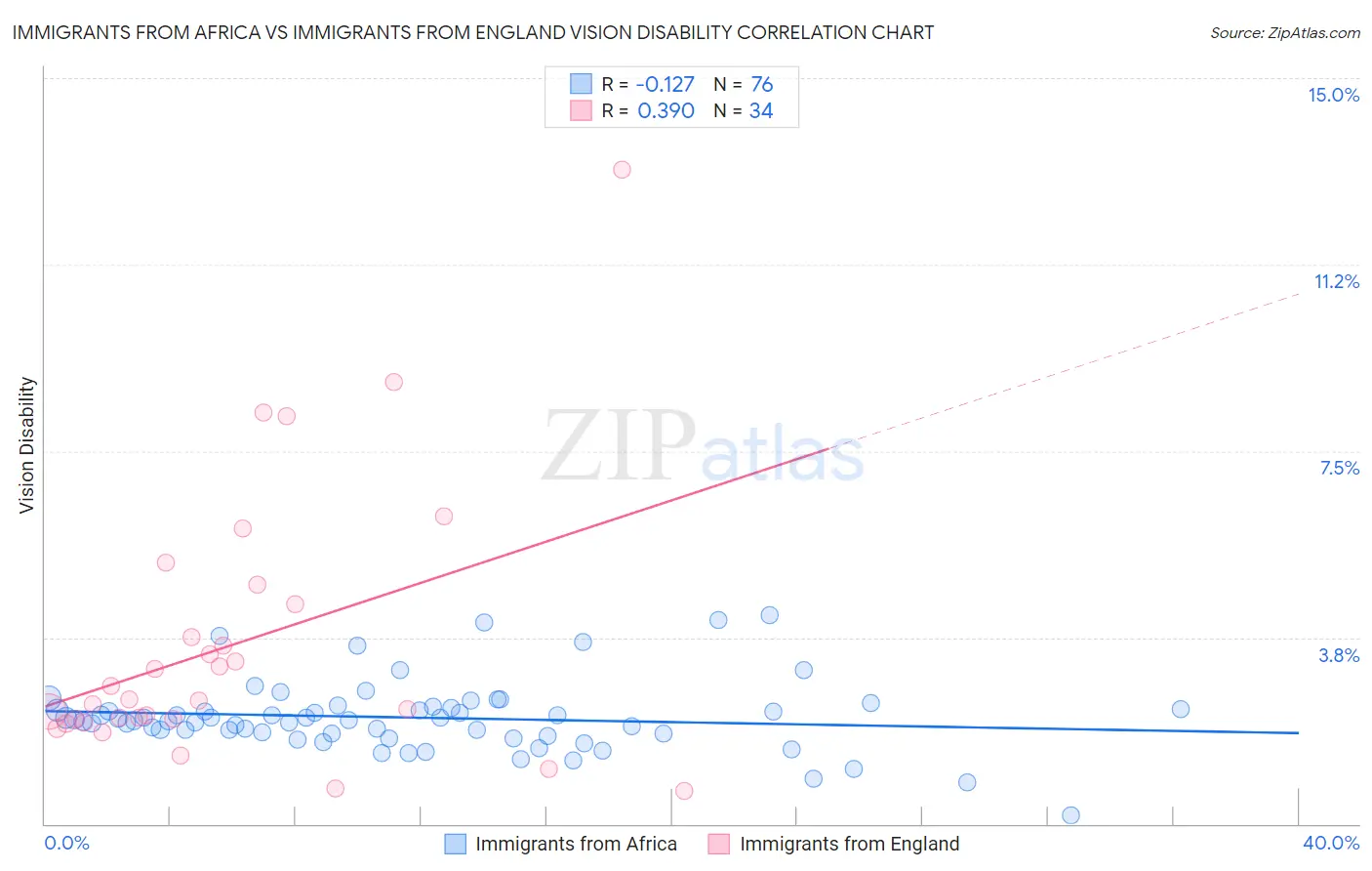 Immigrants from Africa vs Immigrants from England Vision Disability