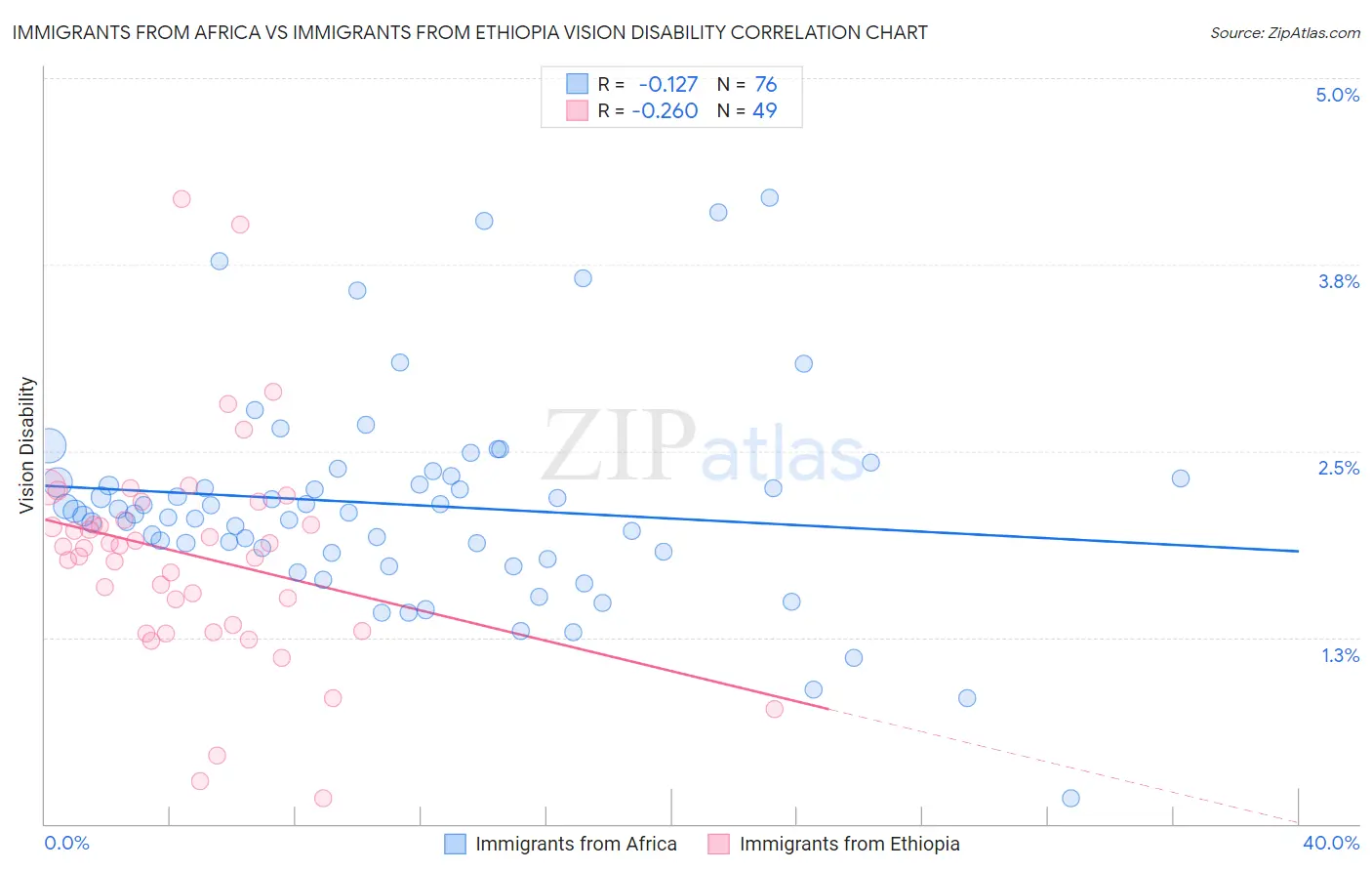 Immigrants from Africa vs Immigrants from Ethiopia Vision Disability