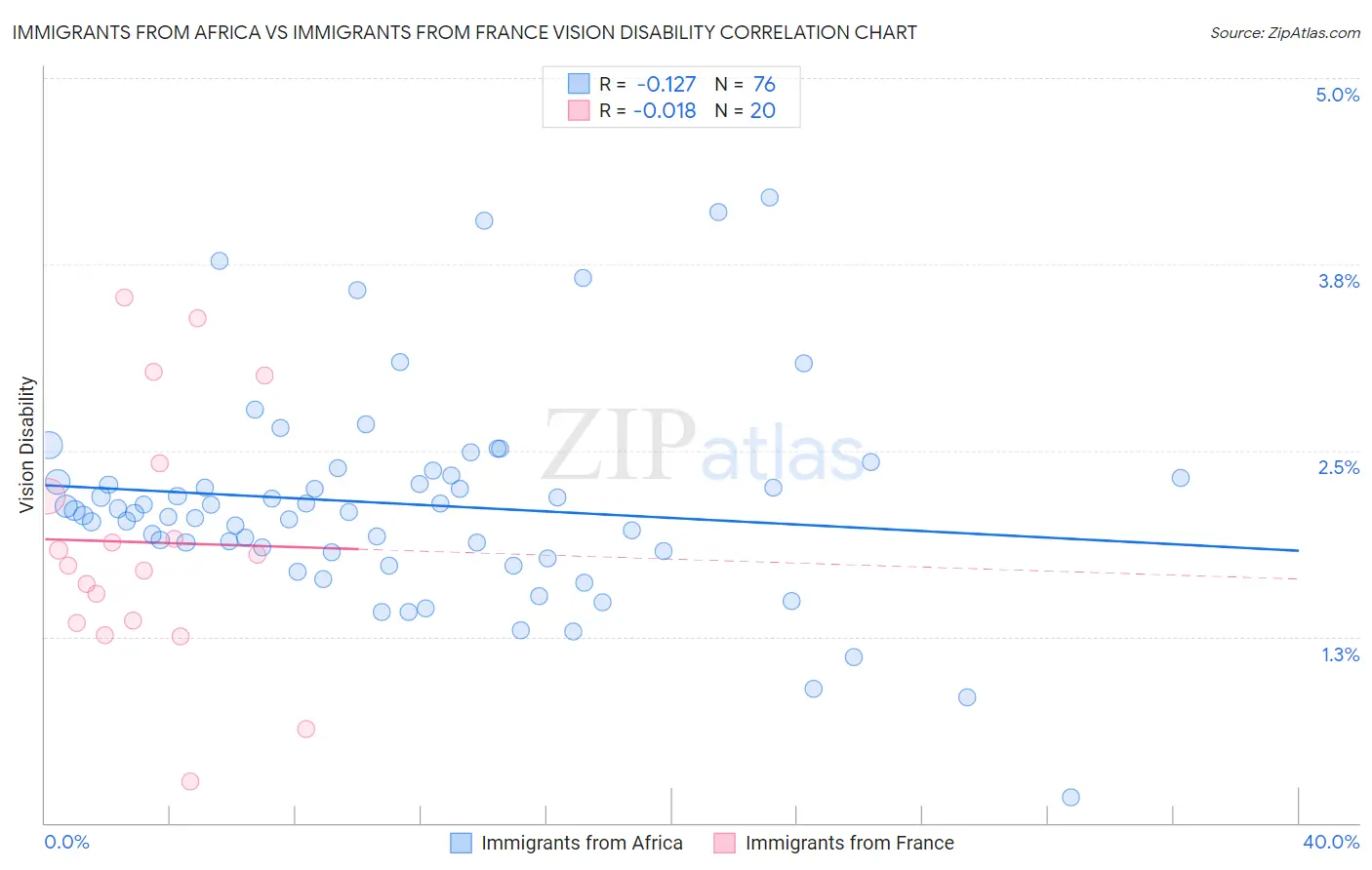 Immigrants from Africa vs Immigrants from France Vision Disability