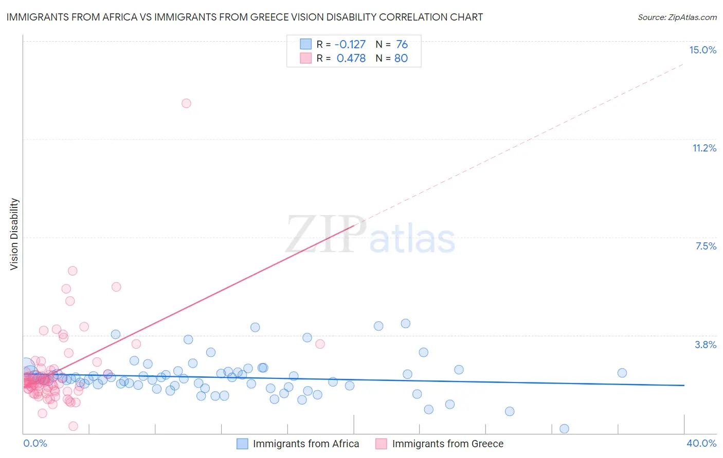 Immigrants from Africa vs Immigrants from Greece Vision Disability