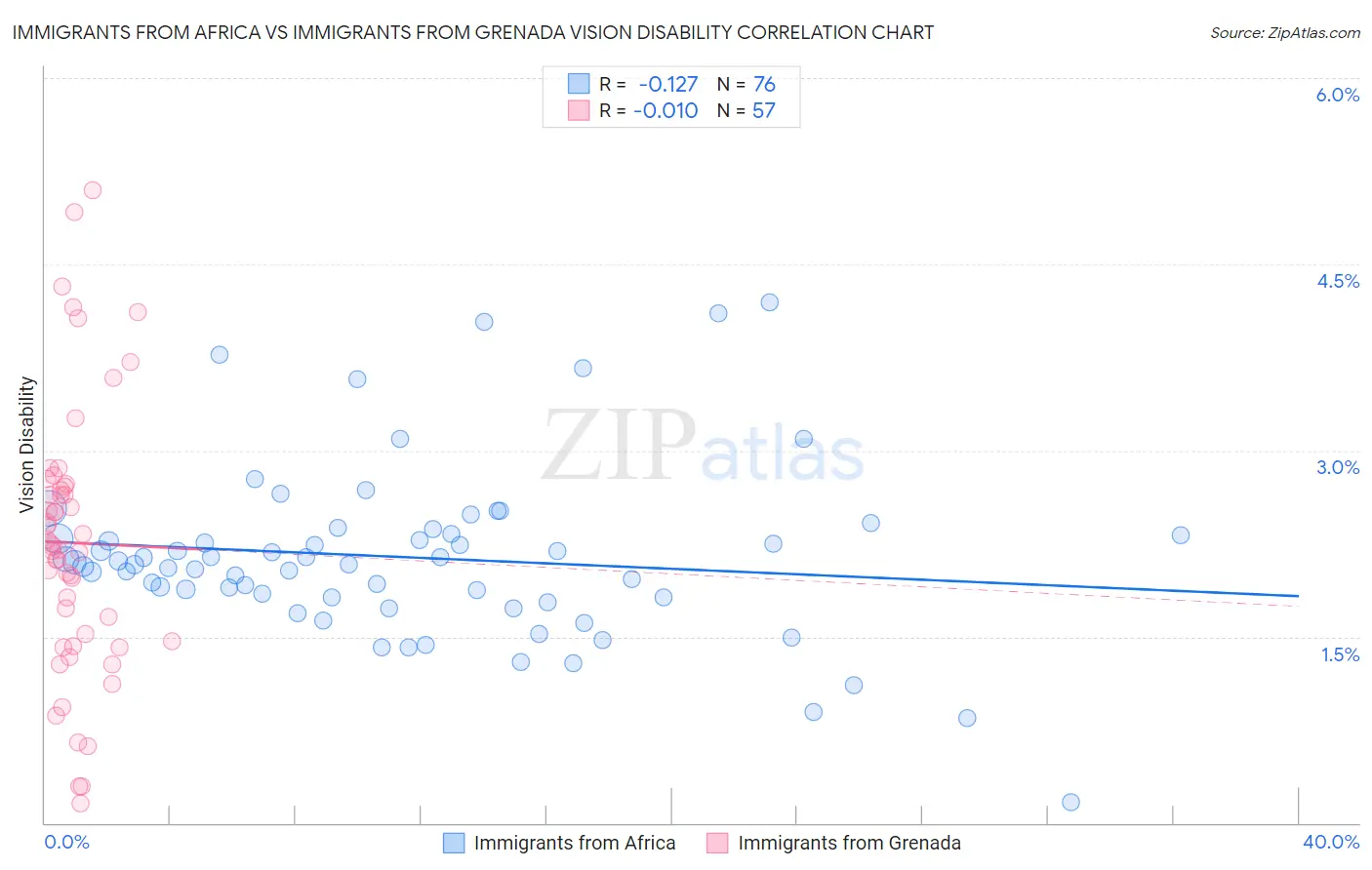 Immigrants from Africa vs Immigrants from Grenada Vision Disability