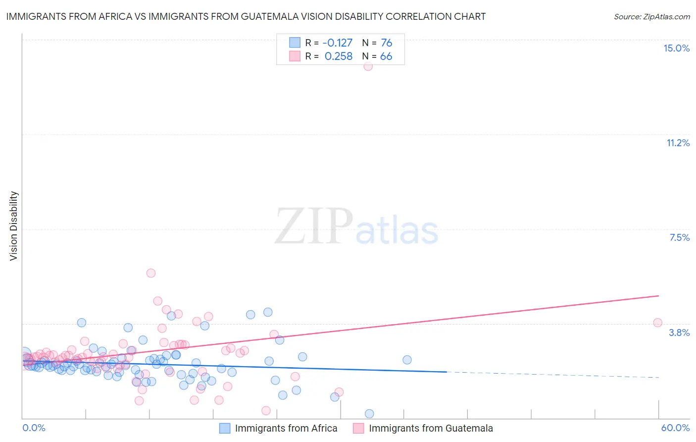 Immigrants from Africa vs Immigrants from Guatemala Vision Disability