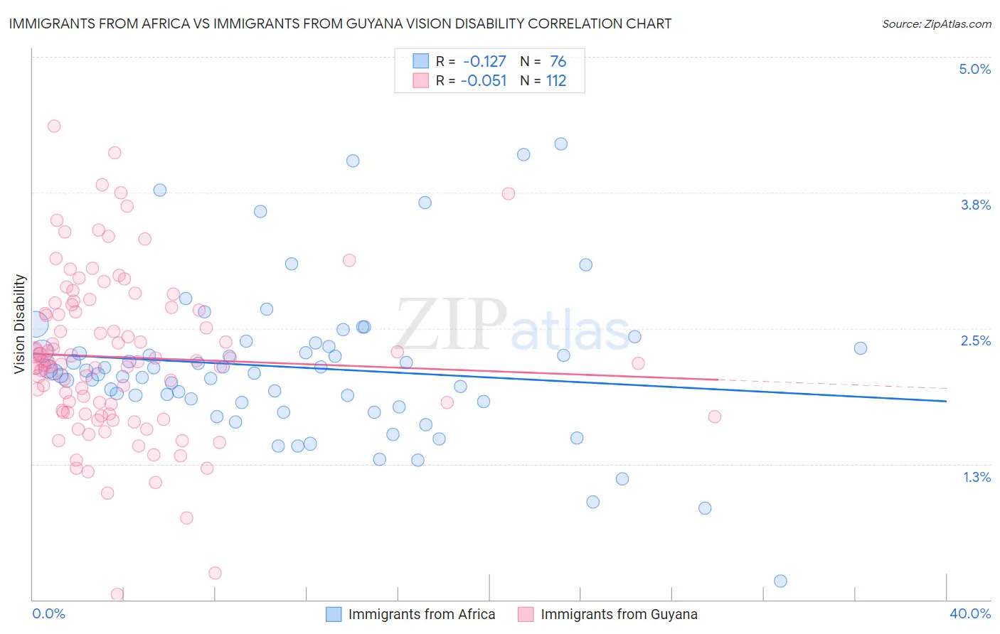 Immigrants from Africa vs Immigrants from Guyana Vision Disability