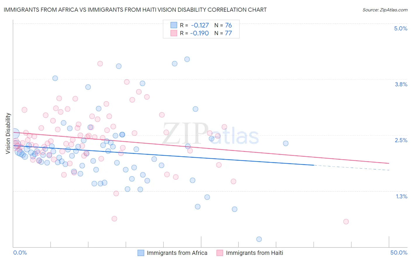 Immigrants from Africa vs Immigrants from Haiti Vision Disability