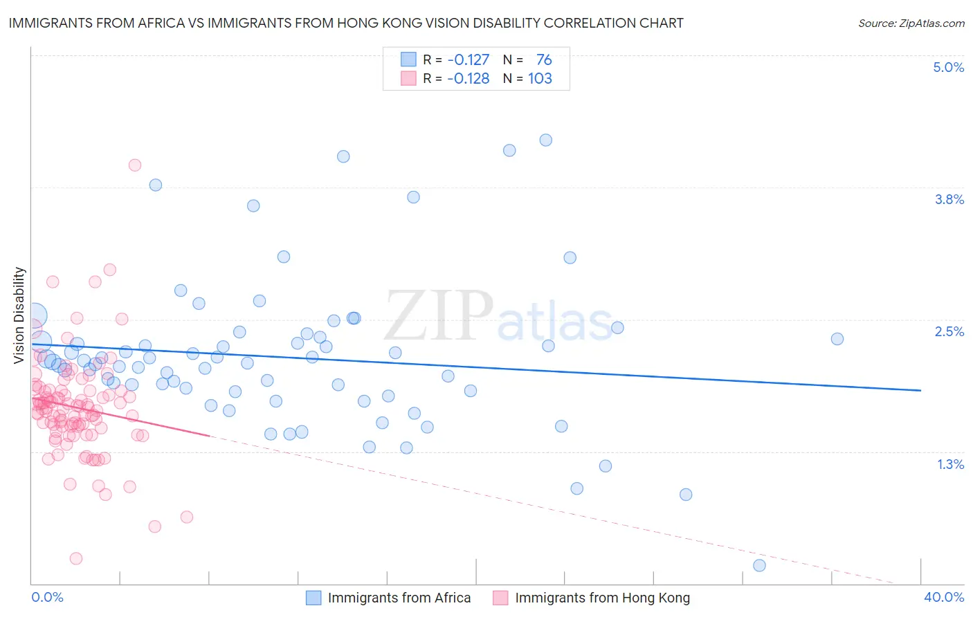 Immigrants from Africa vs Immigrants from Hong Kong Vision Disability