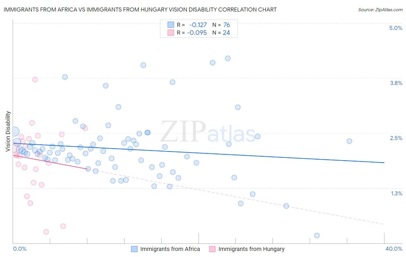 Immigrants from Africa vs Immigrants from Hungary Vision Disability