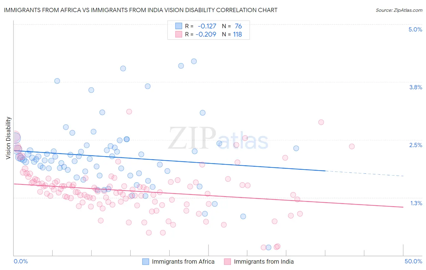 Immigrants from Africa vs Immigrants from India Vision Disability