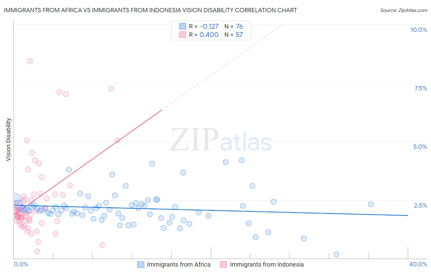 Immigrants from Africa vs Immigrants from Indonesia Vision Disability