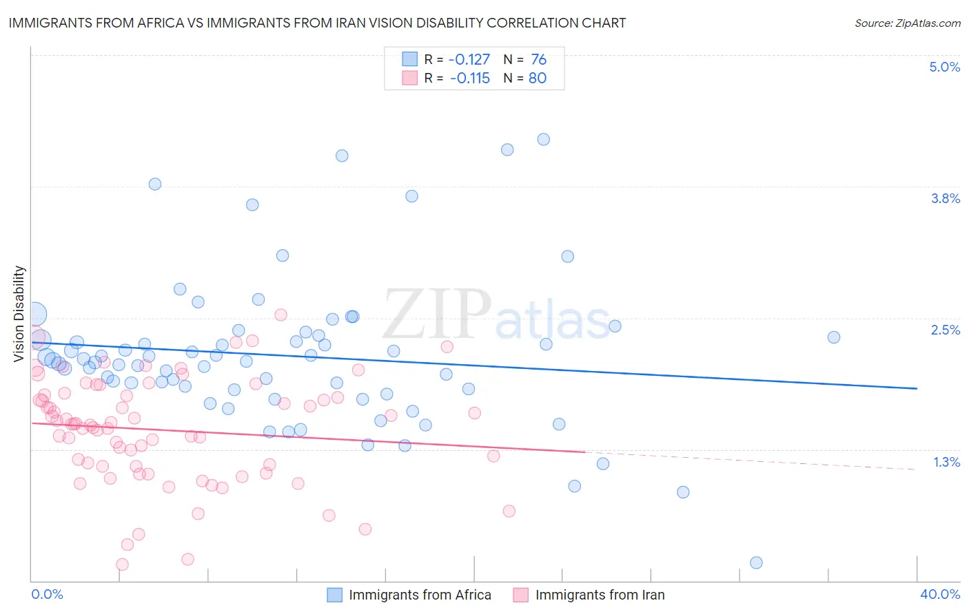 Immigrants from Africa vs Immigrants from Iran Vision Disability