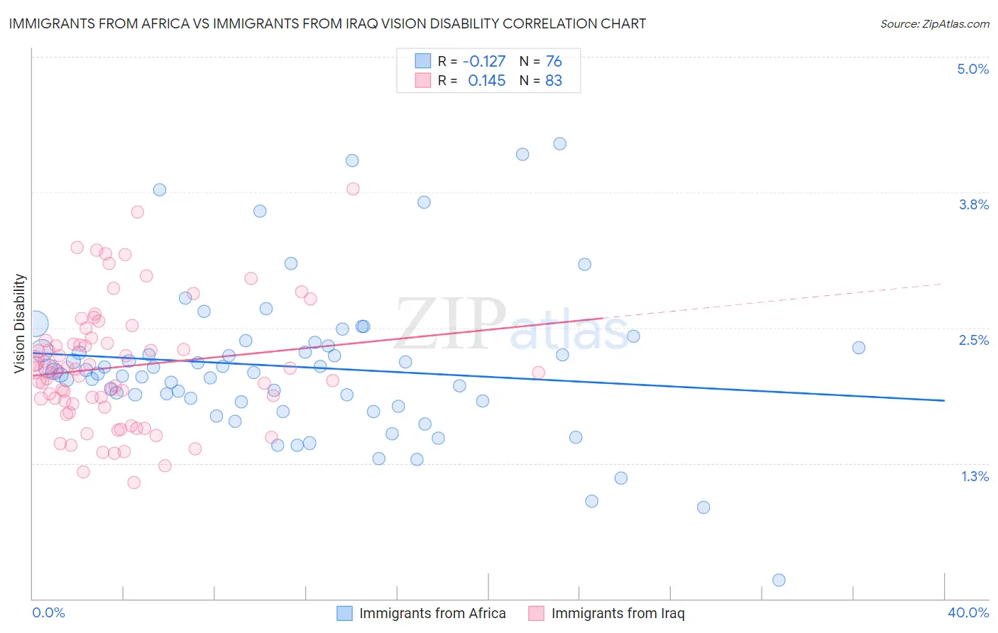 Immigrants from Africa vs Immigrants from Iraq Vision Disability