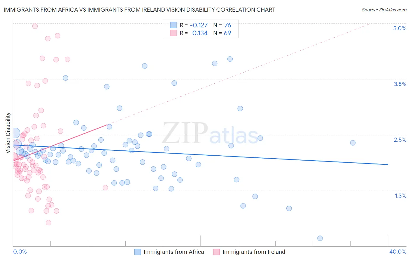 Immigrants from Africa vs Immigrants from Ireland Vision Disability