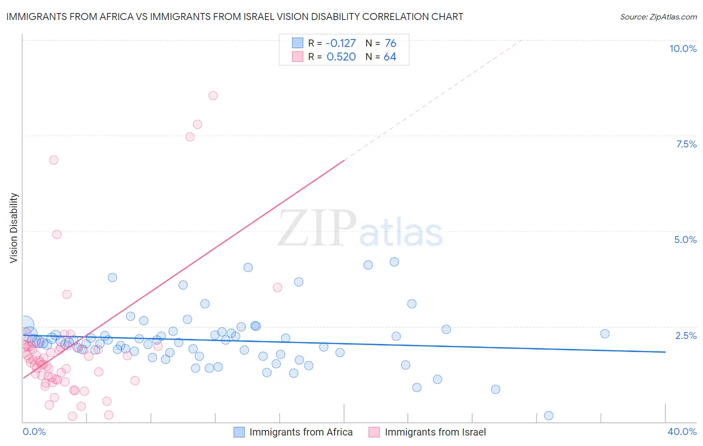 Immigrants from Africa vs Immigrants from Israel Vision Disability