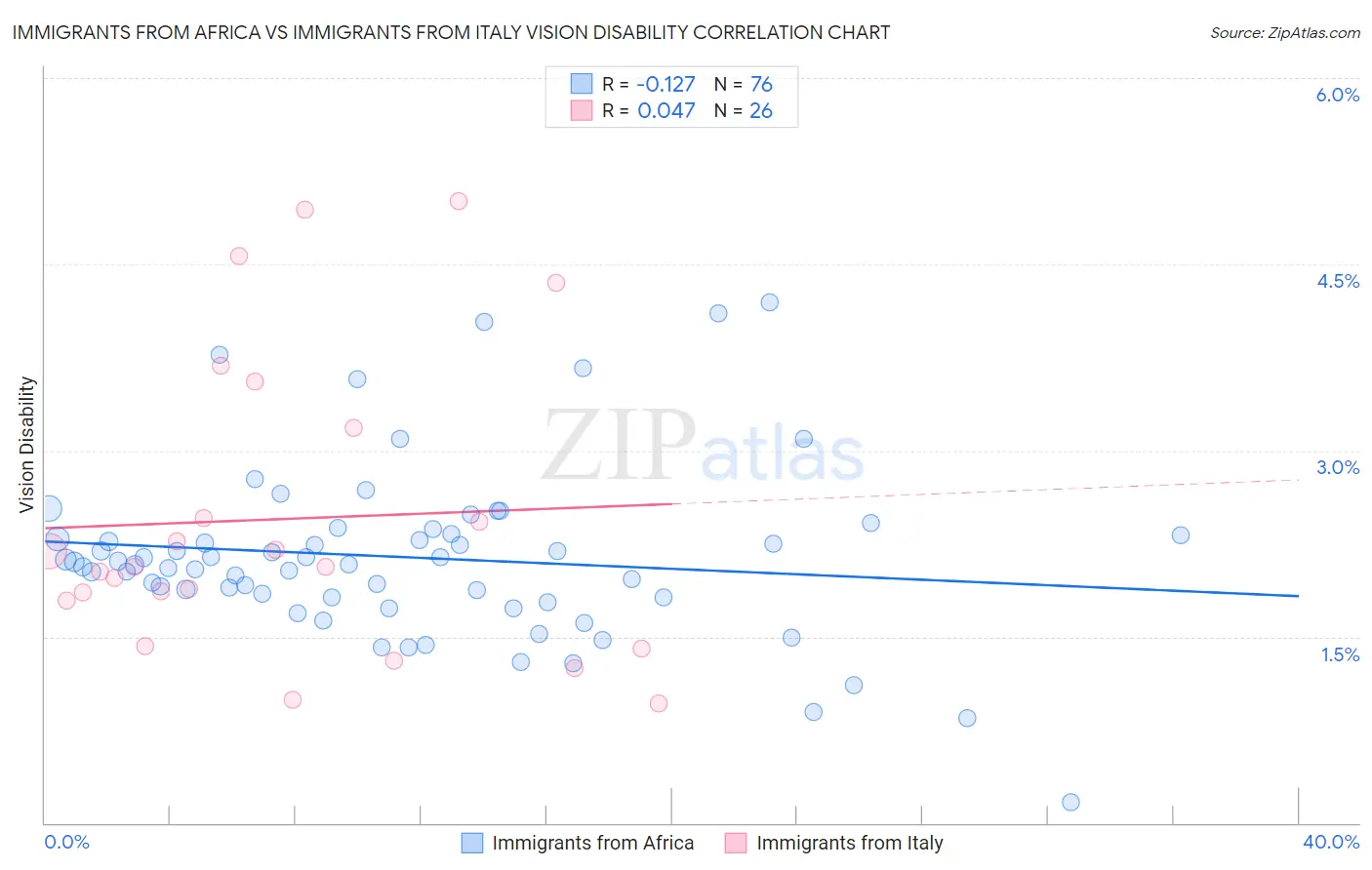 Immigrants from Africa vs Immigrants from Italy Vision Disability