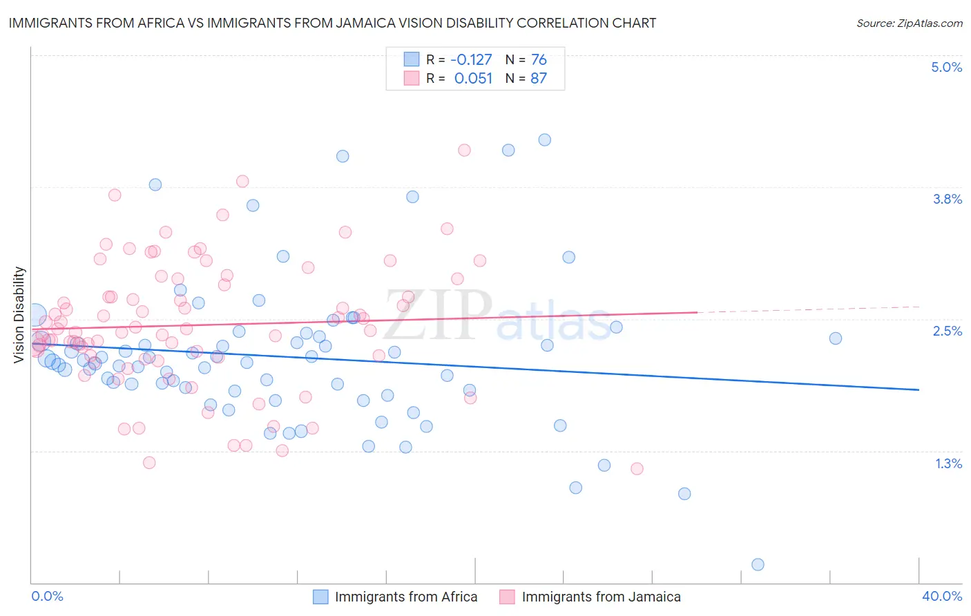 Immigrants from Africa vs Immigrants from Jamaica Vision Disability