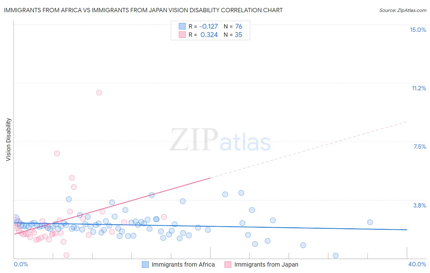 Immigrants from Africa vs Immigrants from Japan Vision Disability