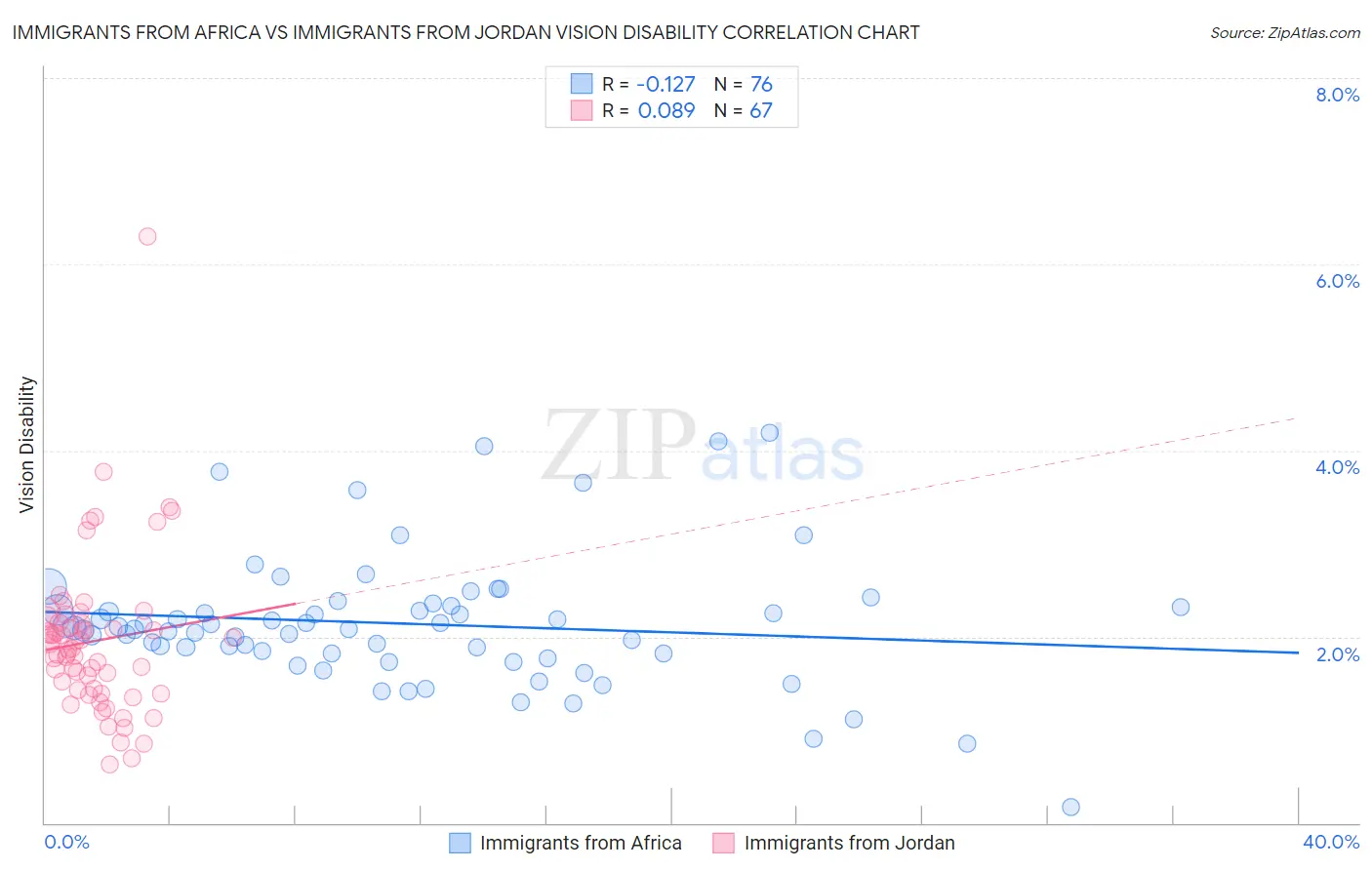 Immigrants from Africa vs Immigrants from Jordan Vision Disability