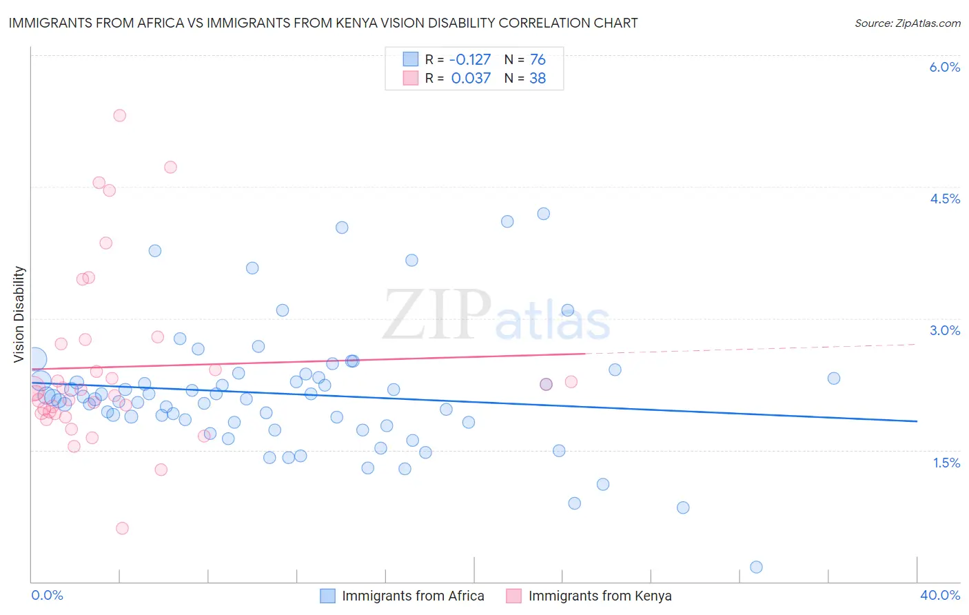 Immigrants from Africa vs Immigrants from Kenya Vision Disability